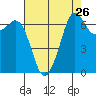 Stuart Island tide chart for Friday, August 26, 2022