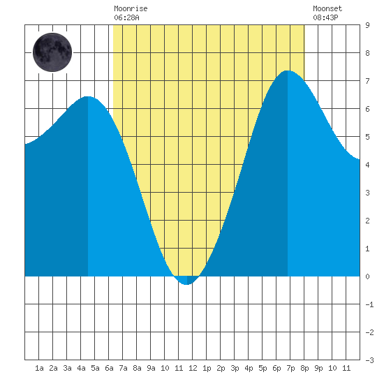 Stuart Island tide chart for Saturday, August 27, 2022