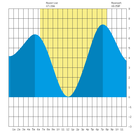 Stuart Island tide chart for Sunday, August 28, 2022