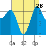 Stuart Island tide chart for Sunday, August 28, 2022
