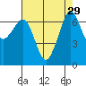 Stuart Island tide chart for Monday, August 29, 2022