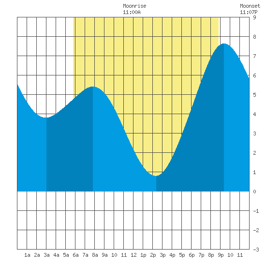 Stuart Island tide chart for Tuesday, August 2, 2022