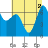 Stuart Island tide chart for Tuesday, August 2, 2022