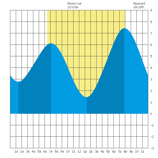 Stuart Island tide chart for Tuesday, August 30, 2022