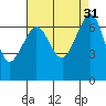 Stuart Island tide chart for Wednesday, August 31, 2022