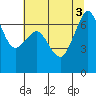 Stuart Island tide chart for Wednesday, August 3, 2022