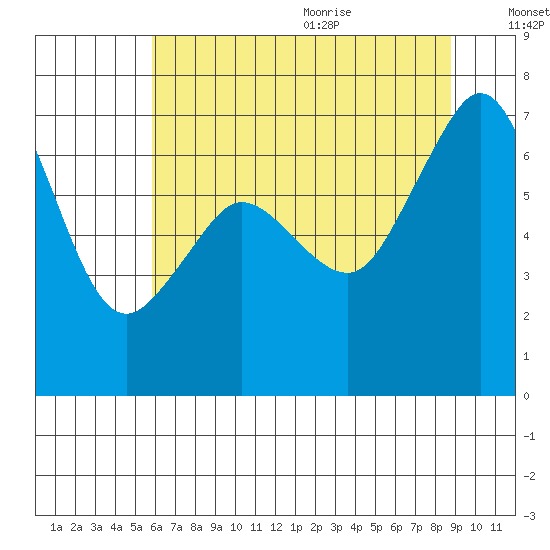 Stuart Island tide chart for Thursday, August 4, 2022