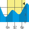 Stuart Island tide chart for Thursday, August 4, 2022
