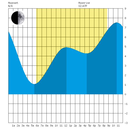 Stuart Island tide chart for Friday, August 5, 2022