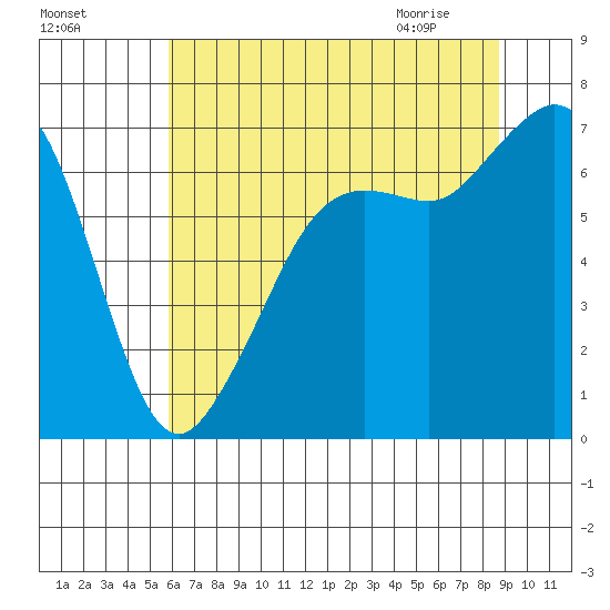 Stuart Island tide chart for Saturday, August 6, 2022