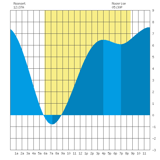Stuart Island tide chart for Sunday, August 7, 2022
