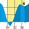 Stuart Island tide chart for Monday, August 8, 2022