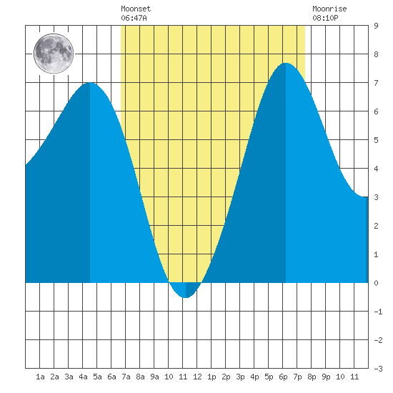 Stuart Island tide chart for Saturday, September 10, 2022