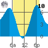 Stuart Island tide chart for Saturday, September 10, 2022