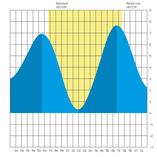 Stuart Island tide chart for Sunday, September 11, 2022
