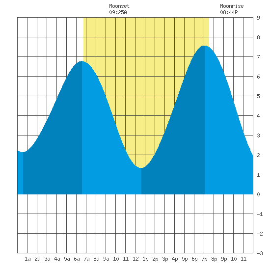 Stuart Island tide chart for Monday, September 12, 2022