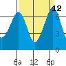 Stuart Island tide chart for Monday, September 12, 2022