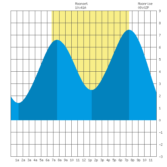 Stuart Island tide chart for Tuesday, September 13, 2022