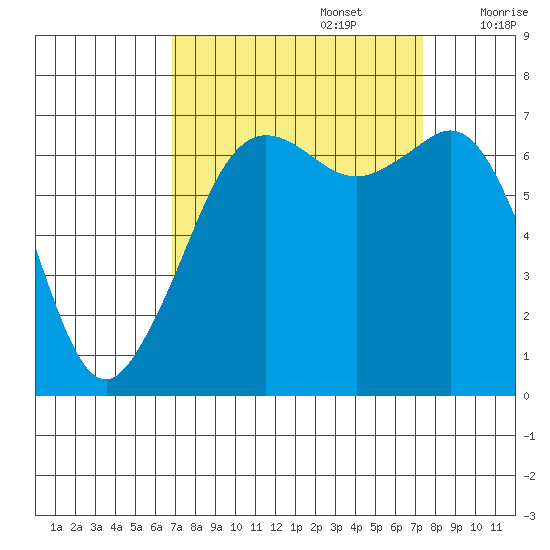 Stuart Island tide chart for Friday, September 16, 2022