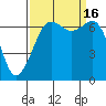 Stuart Island tide chart for Friday, September 16, 2022