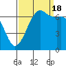 Stuart Island tide chart for Sunday, September 18, 2022
