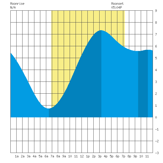 Stuart Island tide chart for Monday, September 19, 2022