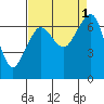 Stuart Island tide chart for Thursday, September 1, 2022