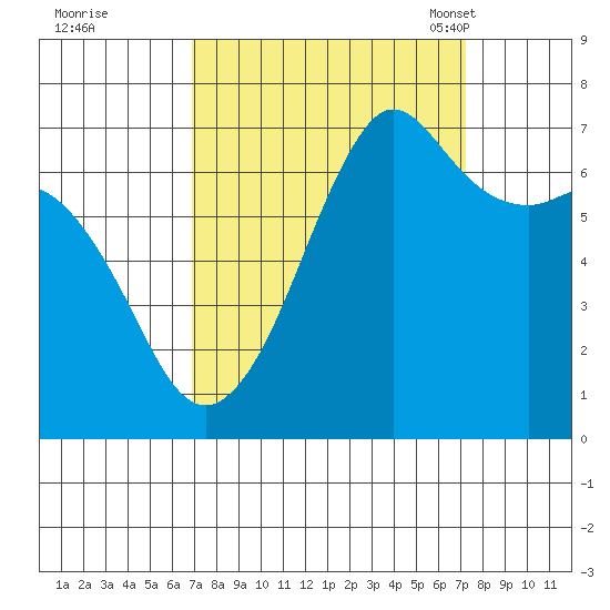 Stuart Island tide chart for Tuesday, September 20, 2022