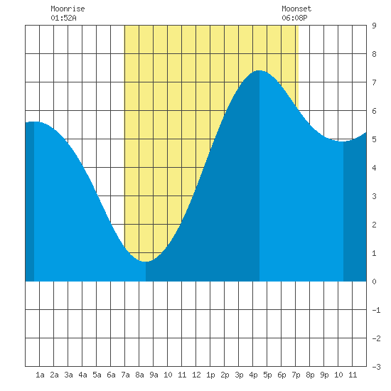 Stuart Island tide chart for Wednesday, September 21, 2022