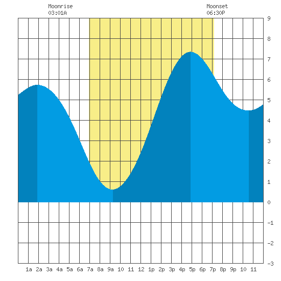 Stuart Island tide chart for Thursday, September 22, 2022