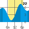 Stuart Island tide chart for Thursday, September 22, 2022