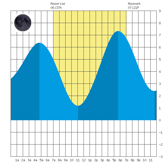 Stuart Island tide chart for Sunday, September 25, 2022