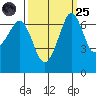 Stuart Island tide chart for Sunday, September 25, 2022