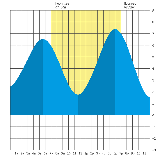 Stuart Island tide chart for Monday, September 26, 2022