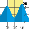 Stuart Island tide chart for Monday, September 26, 2022