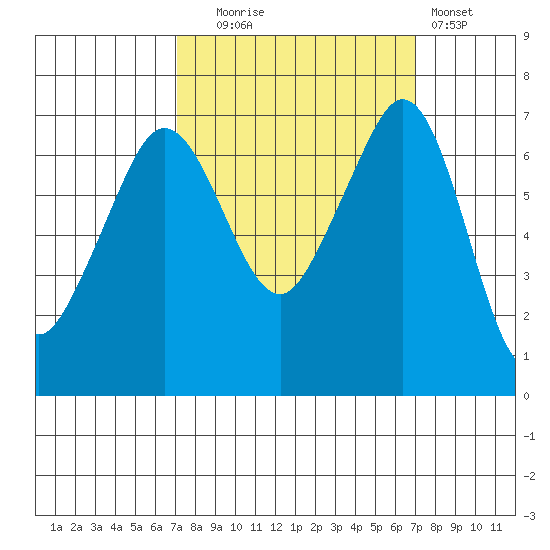 Stuart Island tide chart for Tuesday, September 27, 2022