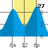 Stuart Island tide chart for Tuesday, September 27, 2022