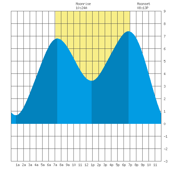Stuart Island tide chart for Wednesday, September 28, 2022