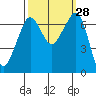 Stuart Island tide chart for Wednesday, September 28, 2022