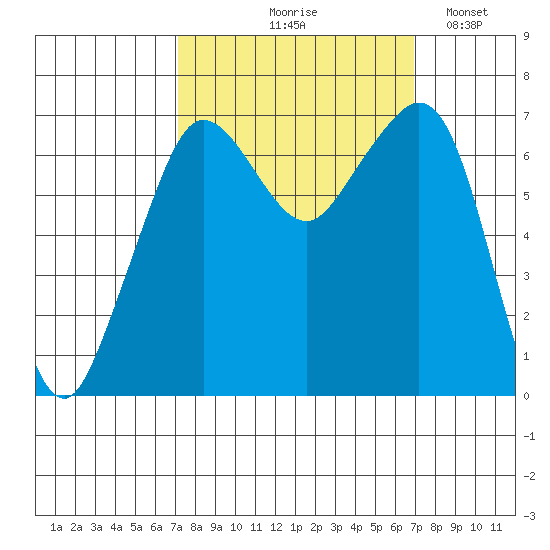 Stuart Island tide chart for Thursday, September 29, 2022