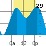 Stuart Island tide chart for Thursday, September 29, 2022