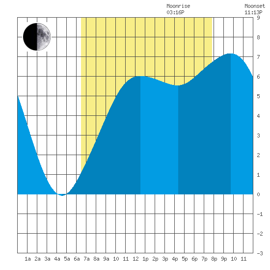 Stuart Island tide chart for Saturday, September 3, 2022