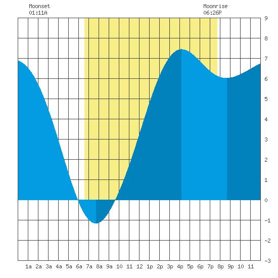 Stuart Island tide chart for Tuesday, September 6, 2022