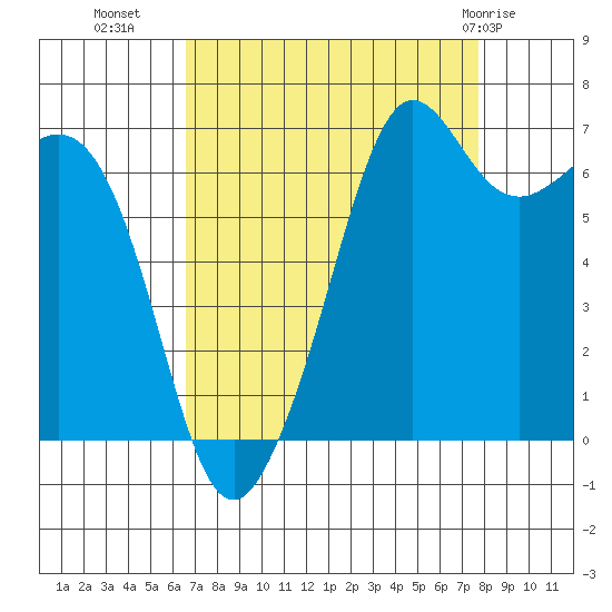 Stuart Island tide chart for Wednesday, September 7, 2022