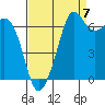 Stuart Island tide chart for Wednesday, September 7, 2022