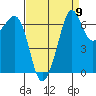 Stuart Island tide chart for Friday, September 9, 2022