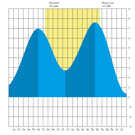 Stuart Island tide chart for Monday, October 10, 2022