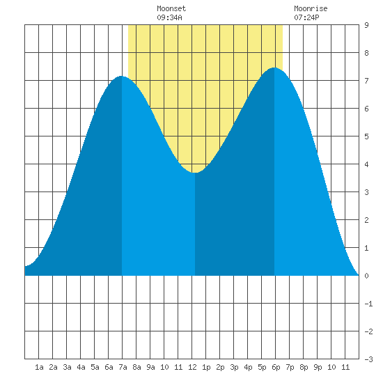 Stuart Island tide chart for Tuesday, October 11, 2022