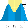 Stuart Island tide chart for Tuesday, October 11, 2022