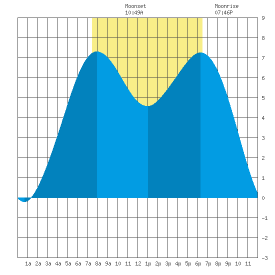 Stuart Island tide chart for Wednesday, October 12, 2022